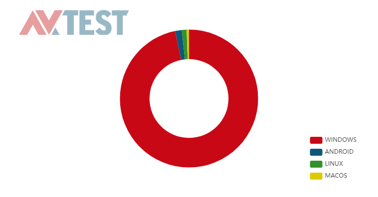 Total Malware Distribution