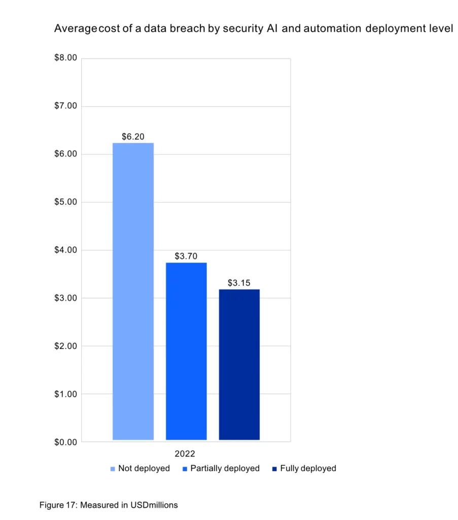 AI Security Comparison