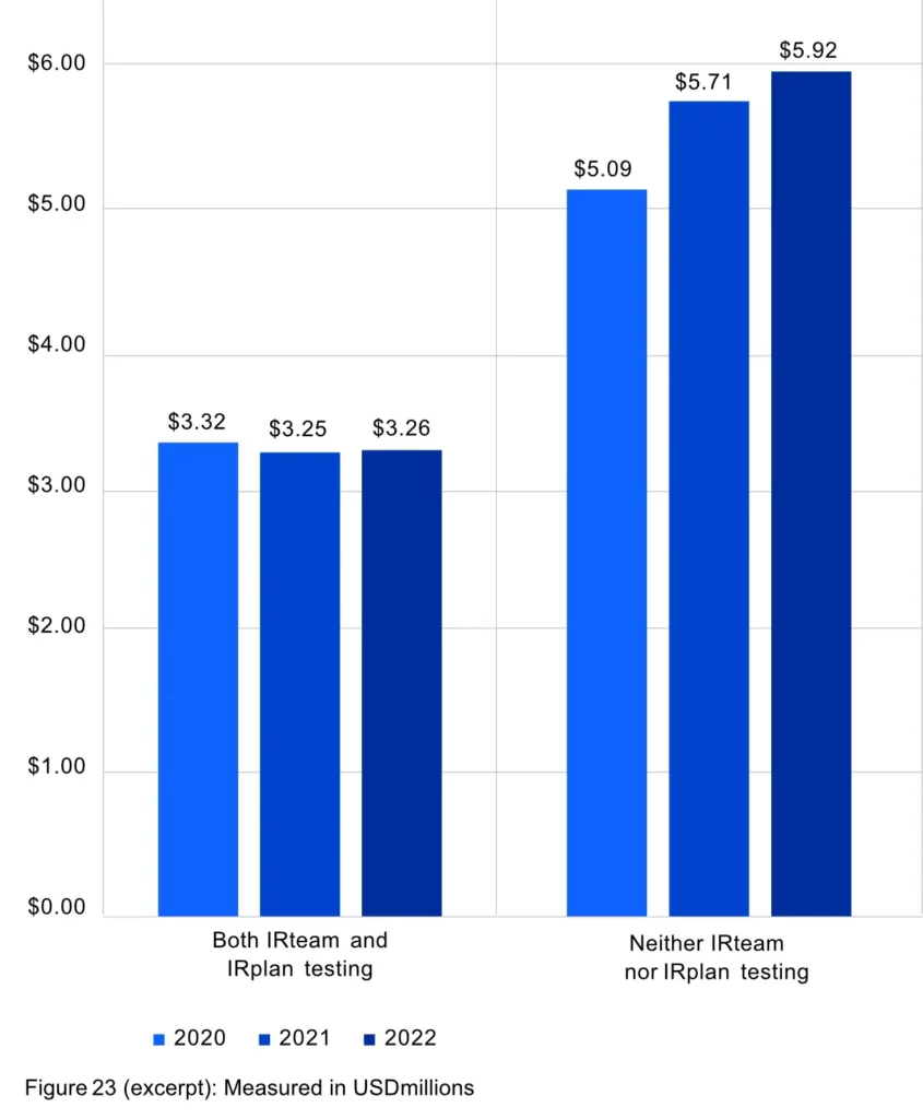 Incident Response Comparison