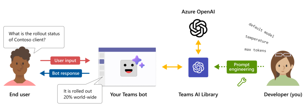 Teams AI Library