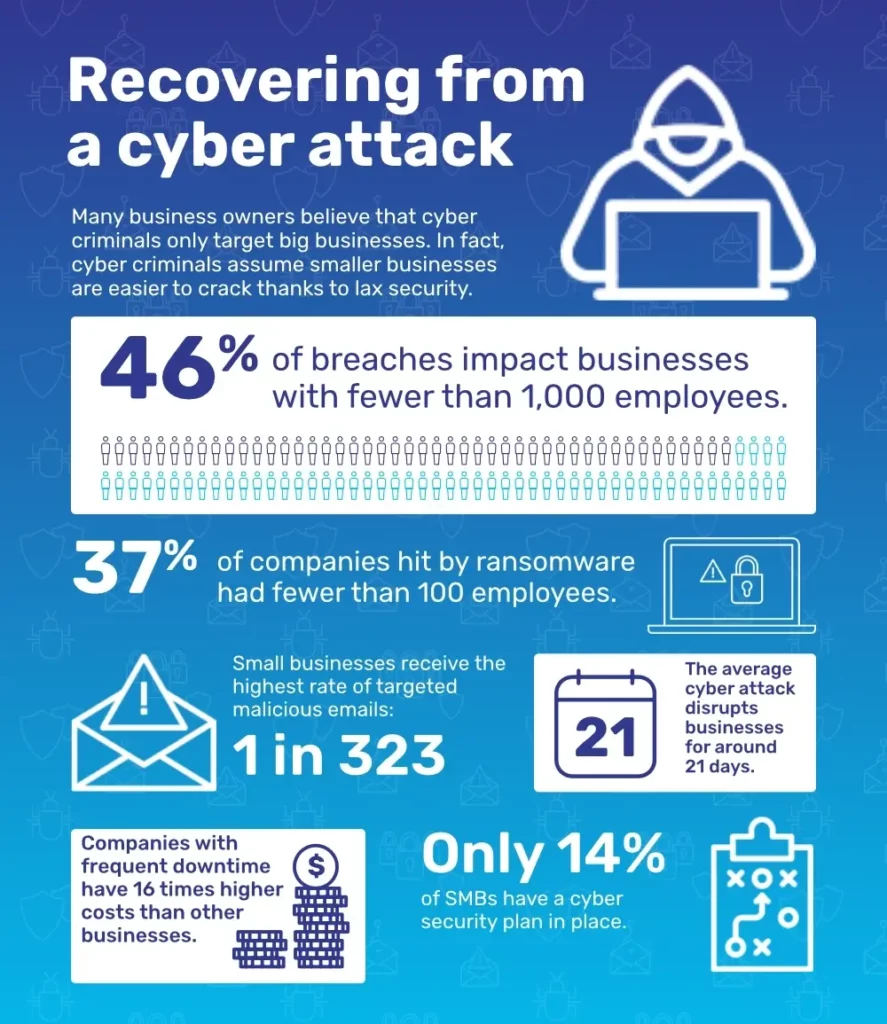 Cyber Attack Recovery