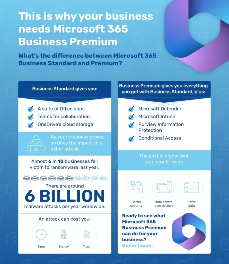 M365 Standard vs Premium Infographic